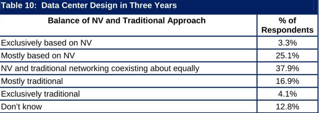 Table 10:  Data Center Design in Three Years