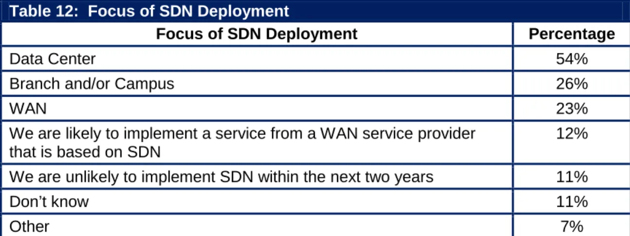 Table 12:  Focus of SDN Deployment