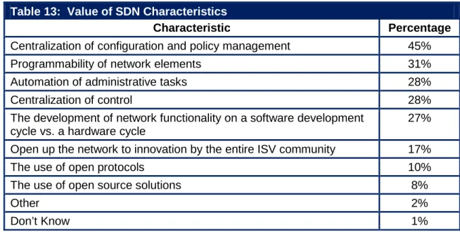 Table 13:  Value of SDN Characteristics