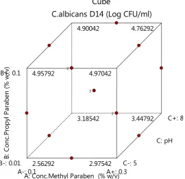 Figure 5: Cube plots of estimated response: A.niger (D14). 