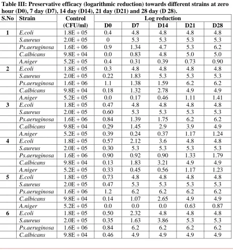 Table III: Preservative efficacy (logarithmic reduction) towards different strains at zero hour (D0), 7 day (D7), 14 day (D14), 21 day (D21) and 28 day (D 28)