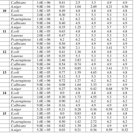 Table III: (Continued).   