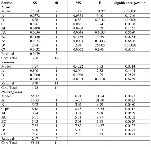 Table IV: Analysis of variance (ANOVA) of the log reduction at 14 day for different 