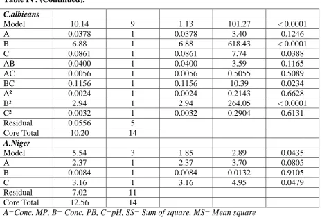 Figure 1: Cube plots of estimated response: E.coli (D14). 