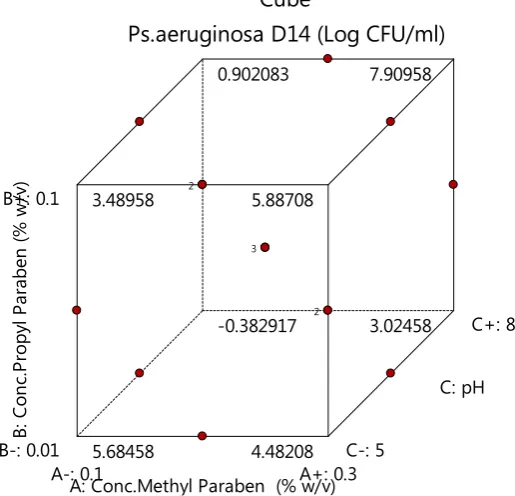 Figure 2: Cube plots of estimated response: S.aureus (D14). 