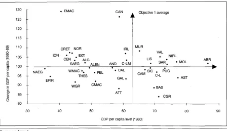 Figure 2.1 : GDP per capita: level and change 