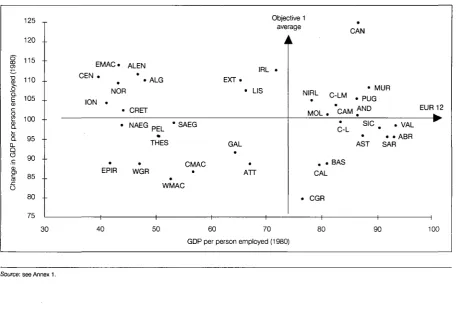 Figure 2.2: GDP per person employed: level and change 