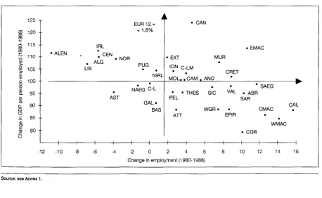 Figure 2.4: GDP regional growth patterns of the Objective 1 regions, 1980­88 