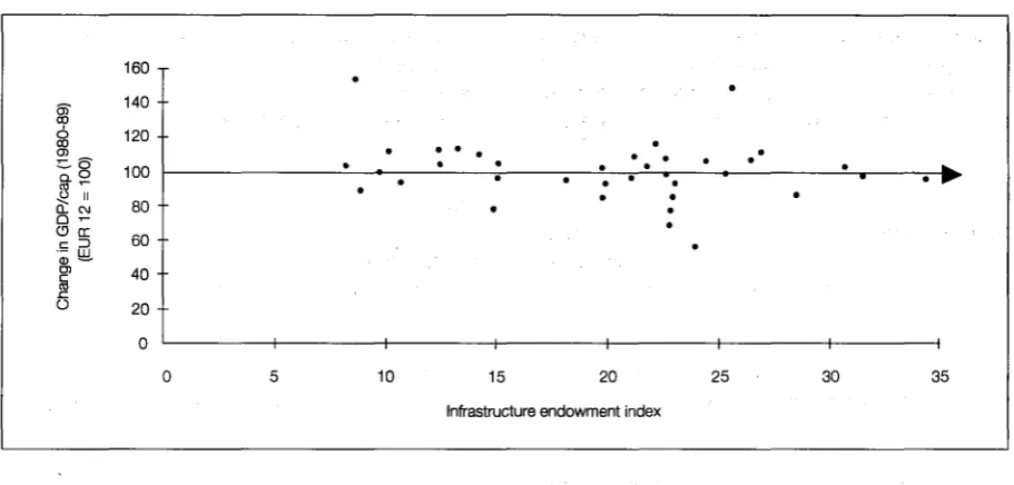 Figure 4.4: GDP performance and infrastructure endowment of the lagging regions 