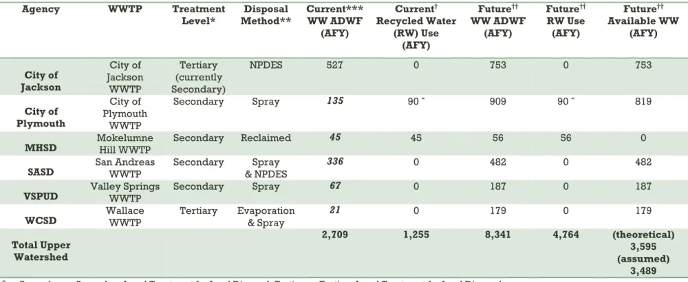 Table 2: Wastewater Flows and Potential Recycled Water in the Upper Watershed  Agency  WWTP  Treatment  Level*  Disposal  Method**  Current*** WW ADWF  (AFY)  Current † Recycled Water (RW) Use  (AFY)  Future †† WW ADWF (AFY)  Future †† RW Use (AFY)  Future