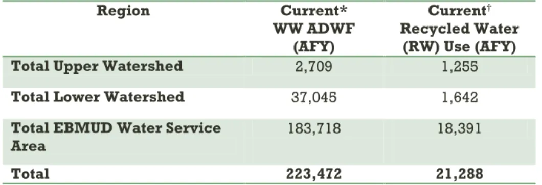 Table 5: Recycled Water Currently Used within the Upper and Lower Watersheds   and EBMUD’s Service Area 