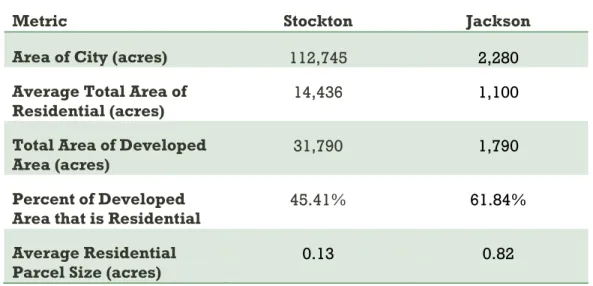 Table 7: Metrics for Upper and Lower Watershed Representative Cities 