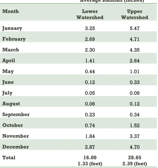 Table 9: Average Monthly Rainfall in Upper and Lower Watersheds 