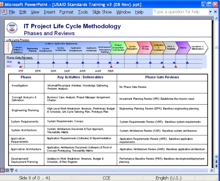 Figure 1 - IT Project Life Cycle Methodology (Phases and Reviews) 