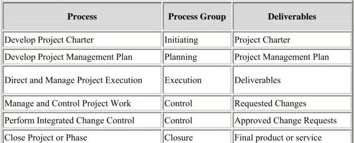 Figure 2 - Project Integration Processes 