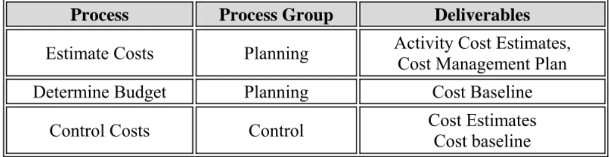 Figure 5 - Project Cost Management Processes 