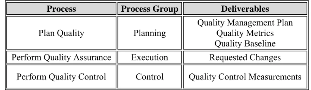 Figure 6 - Project Quality Management Processes 