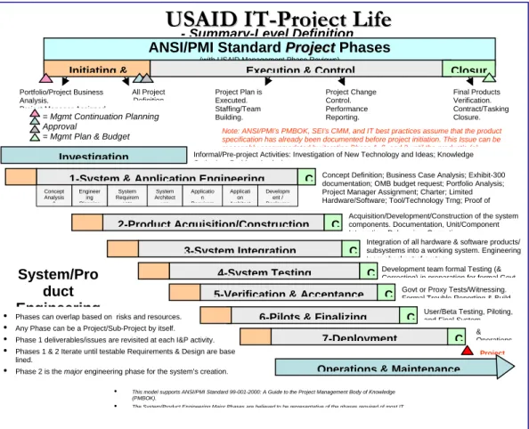 Figure 9 represents the USAID IT Project Life Cycle. Among the categories ANSI/PMI Standard Project  Phases, Investigation of New Technology, System &amp; Application Engineering, Product 