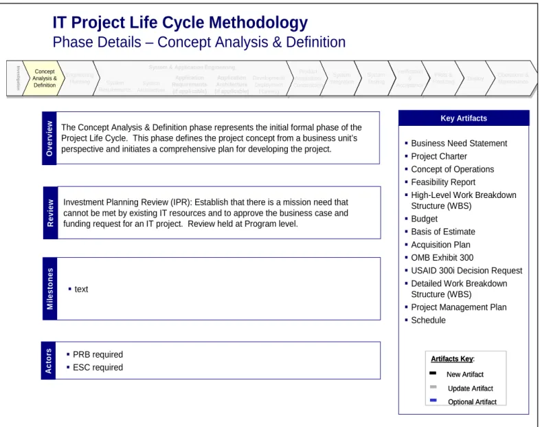 Figure 12 - IT Project Life Cycle Methodology Phase Details - Concept Analysis &amp; Definition 