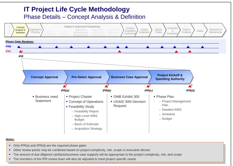 Figure 13 - IT Project Life Cycle Methodology Phase Details - Concept Analysis &amp; Definition 