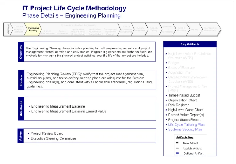 Figure 14 - IT Project Life Cycle Methodology Phase Details - Engineering Planning 