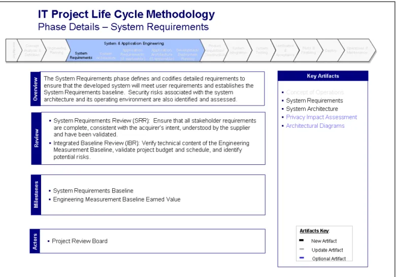 Figure 15 - IT Project Life Cycle Methodology Phase Details - System Requirements 