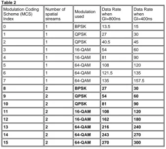 Table 2 shows how data rates differ based on the Guard Interval for a channel width of 40 MHz