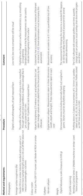 Table 7 Measurements carried out on cubes before and during exposure trial