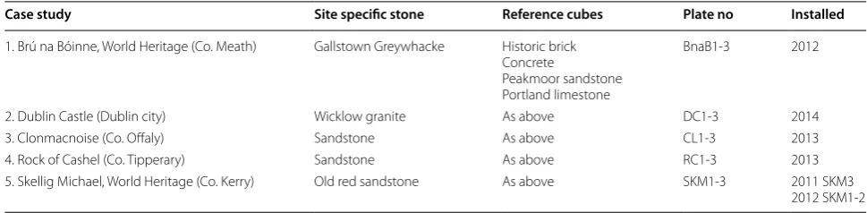 Table 1 Composition of LegIT pilot trial at case study sites