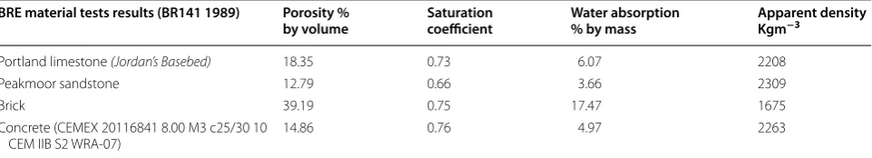 Table 2 Results of materials testing (BR141 1989) conducted by BRE on samples of the reference cube materials (Test Report Number 283806, 2013