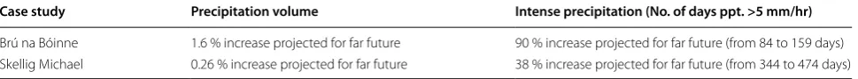 Table 5 Summary of expected outcomes for surface recession from mechanical and chemical action of rainfall for period 2012–2101