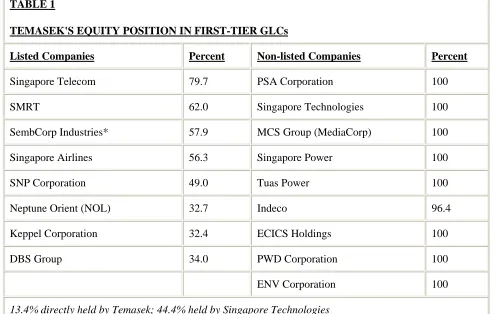 TABLE 1 TEMASEK'S EQUITY POSITION IN FIRST-TIER GLCs 
