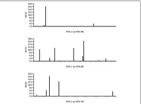 Figure 1 ELISA results for peptide screening of EV71 structural proteins with pooled acute disease sera