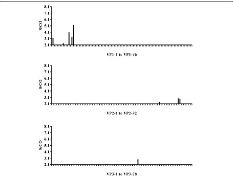 Figure 2 ELISA results for peptide screening of EV71 structural proteins with pooled convalescent sera