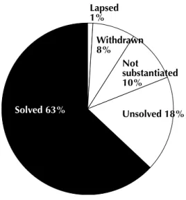 Figure 2 also shows that, during this period, 18 per cent of reported cases were not solved, 10 per cent were not substantiated, 8 per cent were withdrawn and 1 per cent lapsed