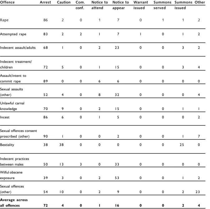 Table 2. Police action taken by offence type (1999–2002)