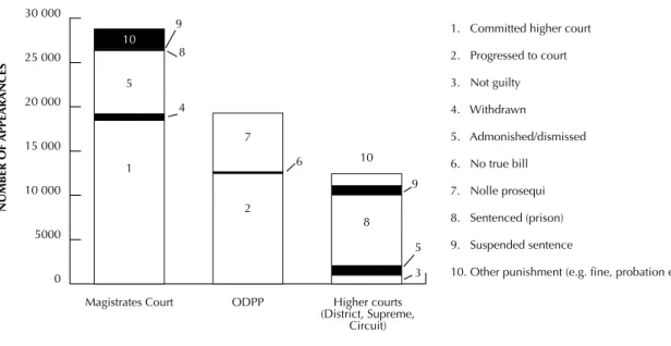 Figure 3 illustrates an estimate of the overall number of finalised sexual offences at each stage of the criminal justice process, including the proportion of cases that are either withdrawn or discontinued at each stage, and the outcomes of those cases th