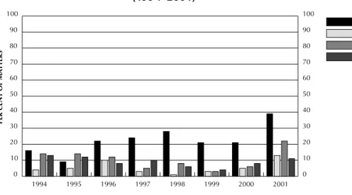 Figure 5: The Committals Project — Proportion of sexual offence matters dismissed or discharged at committal