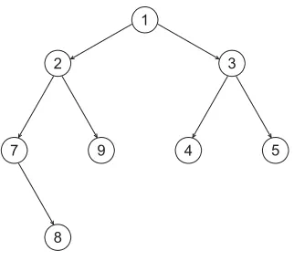 Figure 2.7: Example of a tree network.
