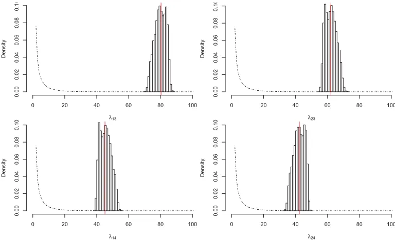 Figure 2.12: Histogram of estimated traﬃc ﬂows on each of the four routes for highdemand over 100 days