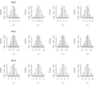 Figure 3.3: Histograms of route ﬂows in four-node network, for days 2 to 4.