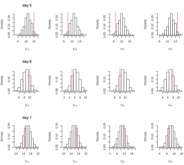 Figure 3.4: Histograms of route ﬂows in four-node network, for days 5 to 7.