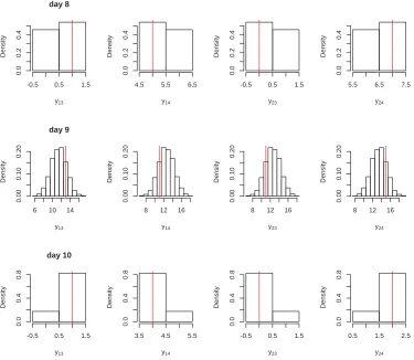 Figure 3.5: Histograms of route ﬂows in four-node network, for days 8 to 10.