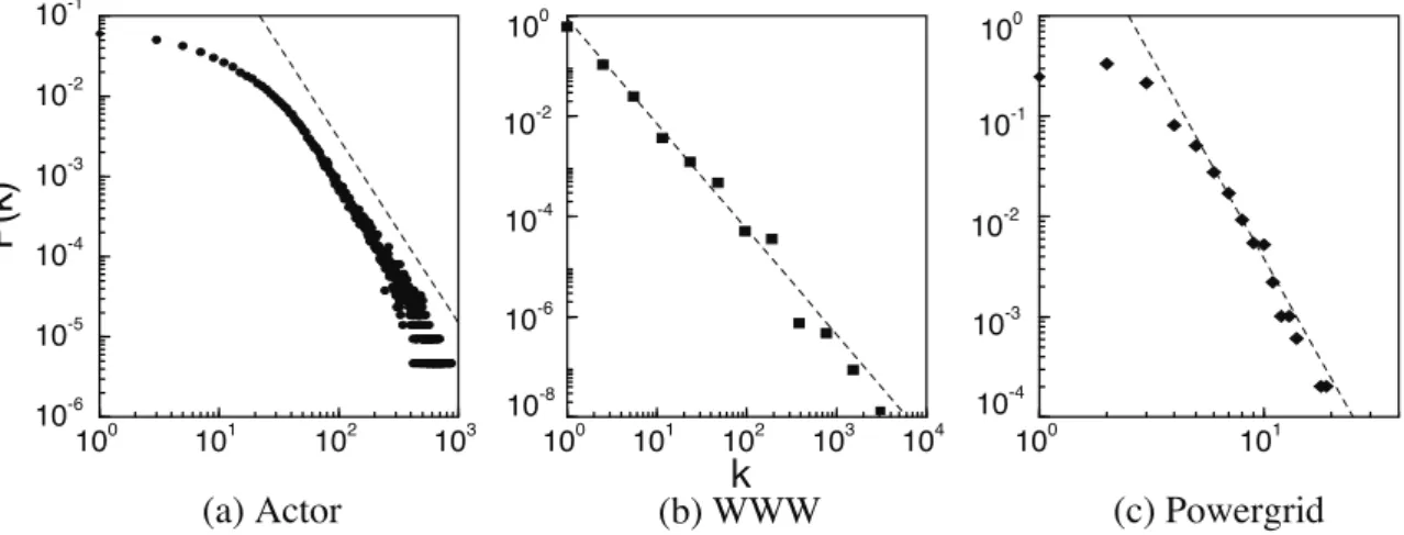 Figure 2.4: The connectivities of various large real-world networks have scale-free distri- distri-butions, (a) actor collaboration graph, (b) the World Wide Web, and (c) the power grid network [9].