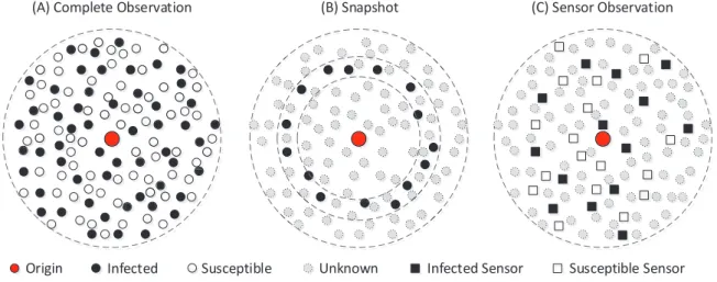 Figure 3.1: Illustration of three categories of observation in networks. (A) Complete observation; (B) Snapshot; (C) Sensor observation.
