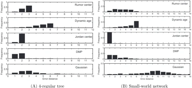 Figure 3.5: Crosswise comparison of existing methods on two synthetic networks.