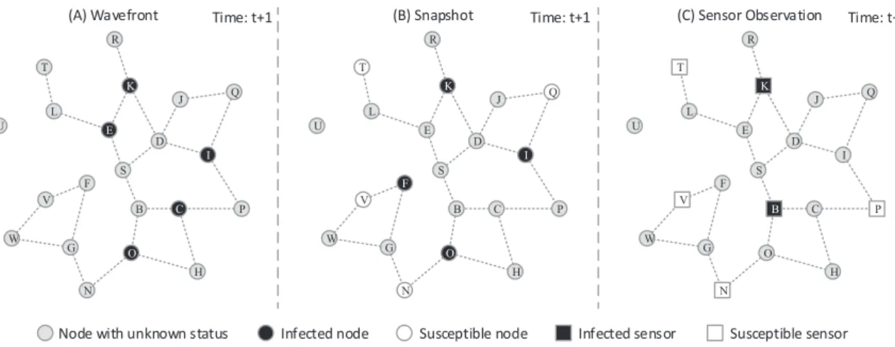 Figure 4.3: Three types of observations in regards to the rumor spreading in Fig. 4.1