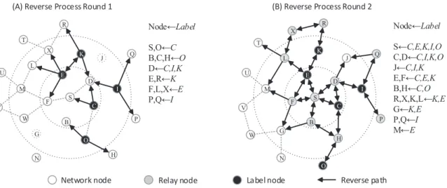 Figure 4.4: Illustration of the reverse dissemination process in regards to the wavefront observation in Fig