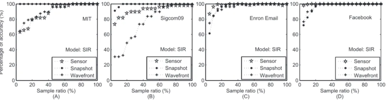 Figure 4.5: Accuracy of the reverse dissemination method in networks. (A) MIT; (B) Sigcom09; (C) Enron Email; (D) Facebook.
