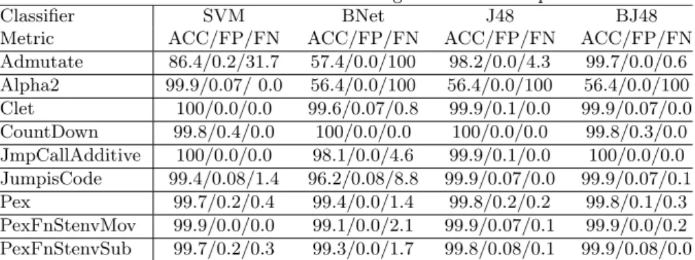 Table 2. Effectiveness in detecting new kinds of exploits